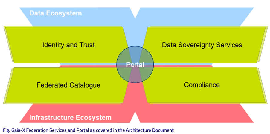Gaia-X联邦服务和门户