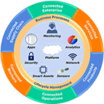 工业IOT / Industrie 4.0