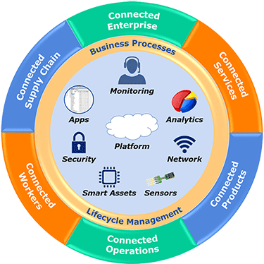 工业物联网(IIoT)