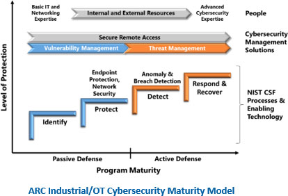 ARC工业/OT网络安全成熟度模型