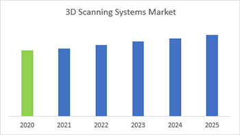 3D扫描市场