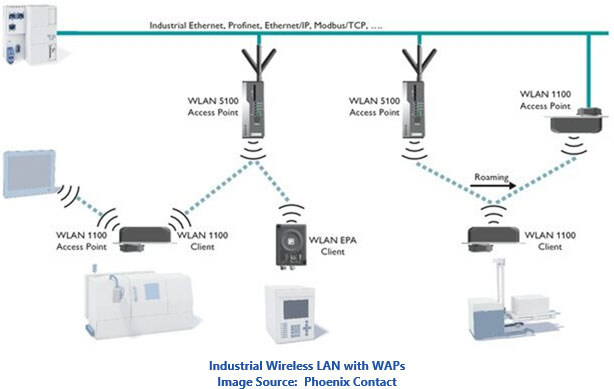 具有无线接入点的工业无线局域网