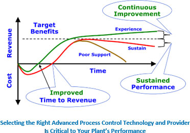 选择正确的先进过程控制技术和供应商对您的工厂的性能至关重要