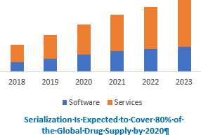 预计到2020年，系列化软件将覆盖全球80%的药品供应